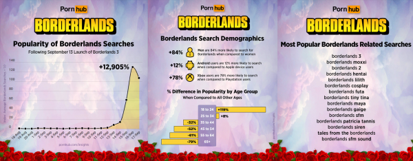 Borderlands ворвалась в тренды PornHub, став популярнее Overwatch и Fortnite