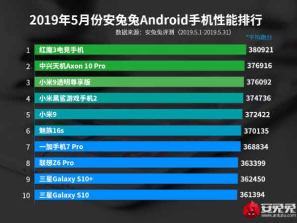 OnePlus 7 Pro не обошел по производительности Xiaomi Mi 9 и Meizu 16s