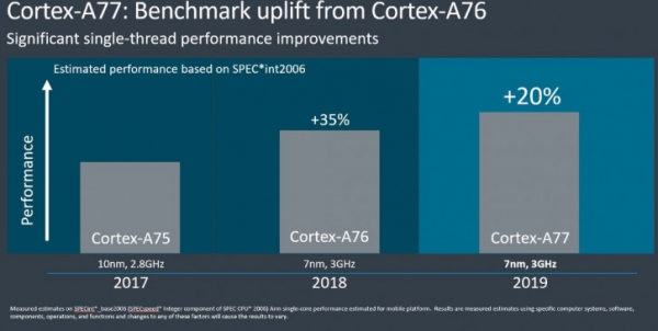 Анонс ARM Cortex-A77 и Mali-G77: новое поколение мобильной архитектуры