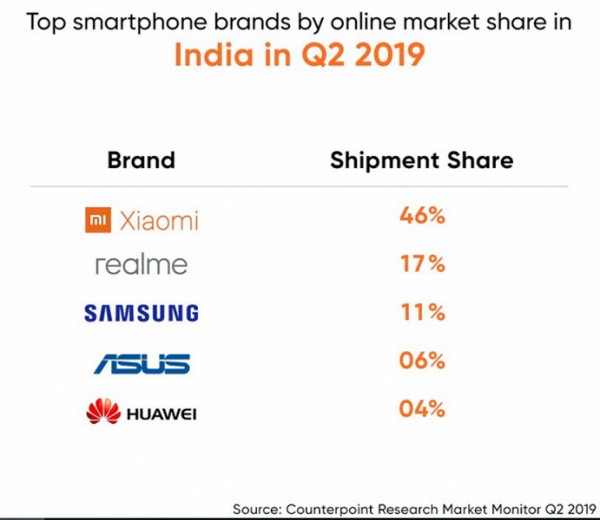 Xiaomi лидер онлайн-рынка Индии