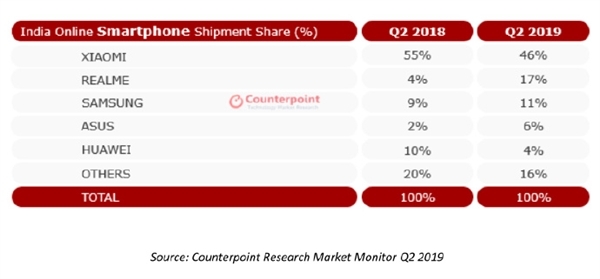 Xiaomi лидер онлайн-рынка Индии