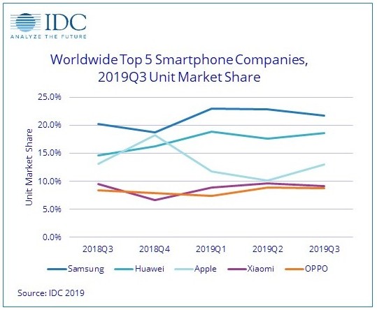 IDC: Samsung №1 в мире и рынок смартфонов показывает рост