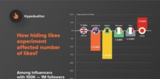 Instagram начал тестировать отключение лайков в США
