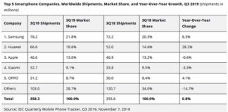 IDC: Samsung №1 в мире и рынок смартфонов показывает рост