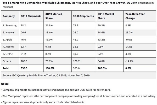 IDC: Samsung №1 в мире и рынок смартфонов показывает рост