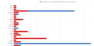 В Android-смартфонах от Xiaomi и Samsung найдено 146 уязвимостей