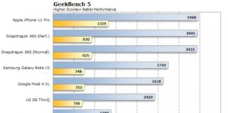 Процессор Snapdragon 865 на тестах обогнал A13 Bionic в iPhone 11 Pro