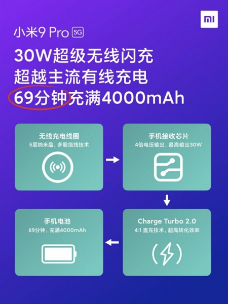 Xiaomi рассказала, насколько быстро заряжается Mi 9 Pro 5G